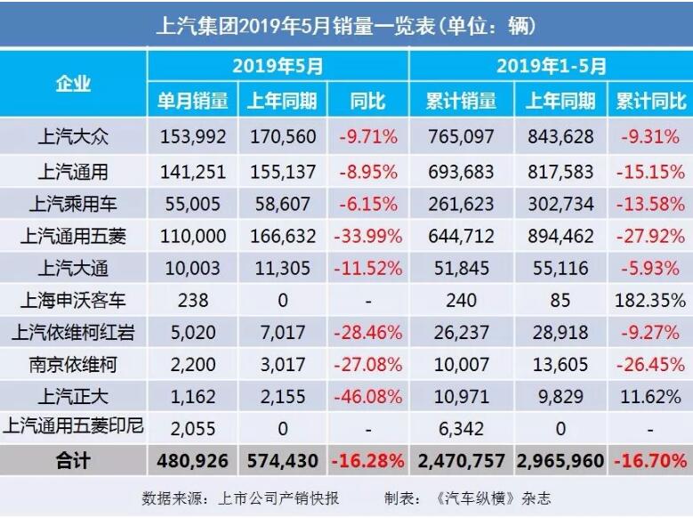 5月汽車銷量快報(bào)：集體大跌哀鴻遍野！上汽/東風(fēng)/長安/吉利/長城統(tǒng)統(tǒng)扛不住了