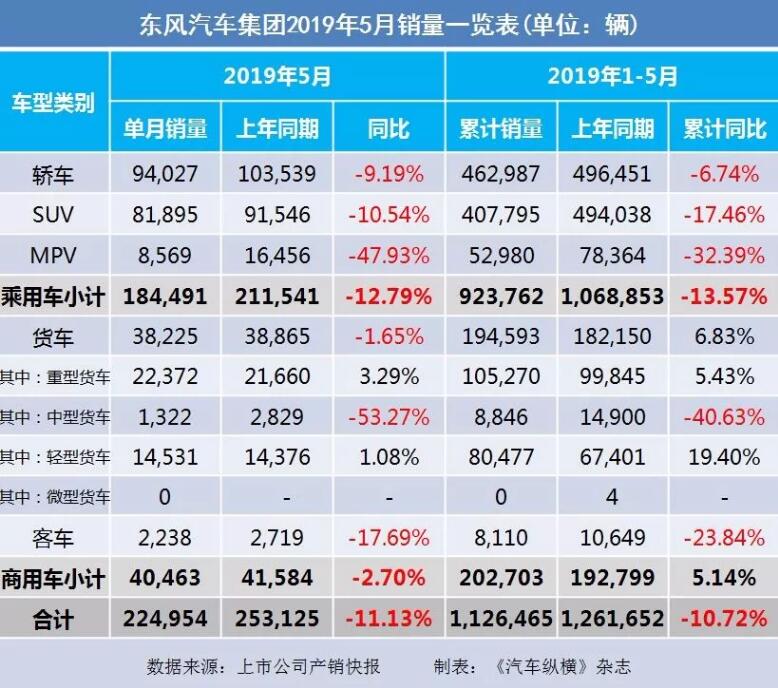 5月汽車銷量快報(bào)：集體大跌哀鴻遍野！上汽/東風(fēng)/長安/吉利/長城統(tǒng)統(tǒng)扛不住了