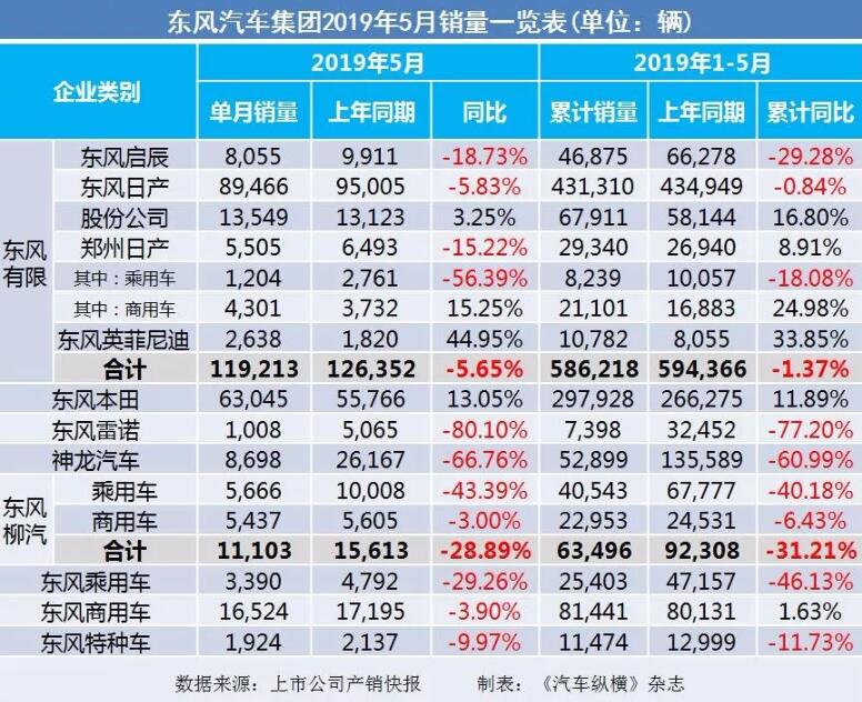 5月汽車銷量快報(bào)：集體大跌哀鴻遍野！上汽/東風(fēng)/長安/吉利/長城統(tǒng)統(tǒng)扛不住了