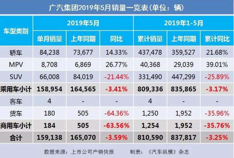 5月汽車銷量快報(bào)：集體大跌哀鴻遍野！上汽/東風(fēng)/長安/吉利/長城統(tǒng)統(tǒng)扛不住了