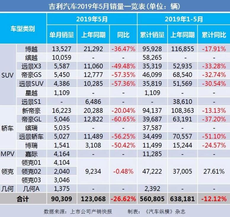 5月汽車銷量快報(bào)：集體大跌哀鴻遍野！上汽/東風(fēng)/長安/吉利/長城統(tǒng)統(tǒng)扛不住了