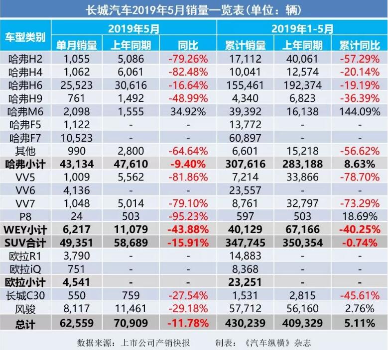 5月汽車銷量快報(bào)：集體大跌哀鴻遍野！上汽/東風(fēng)/長安/吉利/長城統(tǒng)統(tǒng)扛不住了