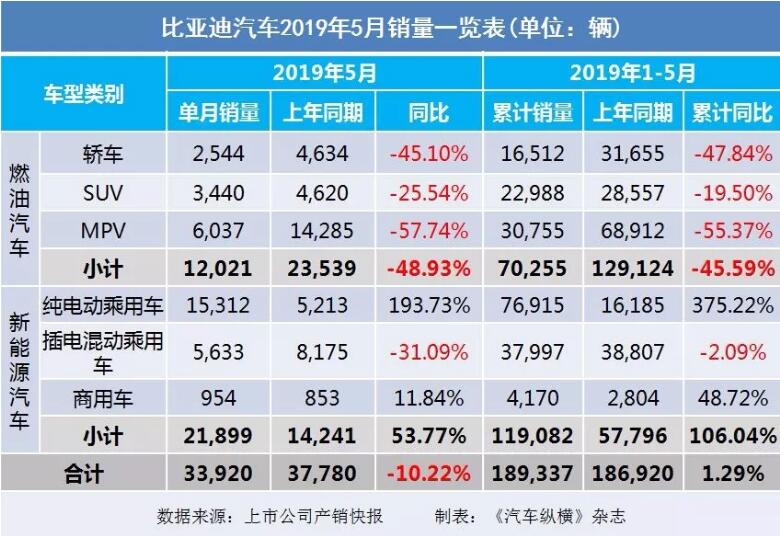 5月汽車銷量快報(bào)：集體大跌哀鴻遍野！上汽/東風(fēng)/長安/吉利/長城統(tǒng)統(tǒng)扛不住了