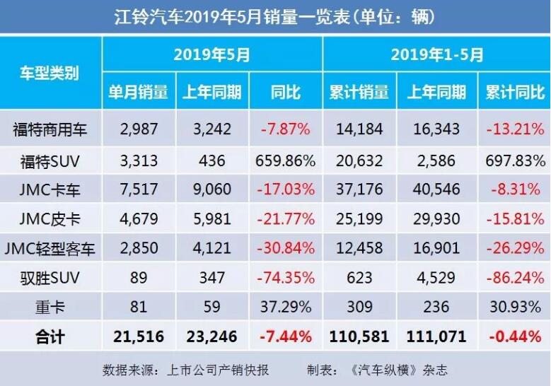 5月汽車銷量快報(bào)：集體大跌哀鴻遍野！上汽/東風(fēng)/長安/吉利/長城統(tǒng)統(tǒng)扛不住了
