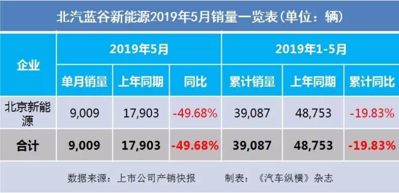 5月汽車銷量快報(bào)：集體大跌哀鴻遍野！上汽/東風(fēng)/長安/吉利/長城統(tǒng)統(tǒng)扛不住了